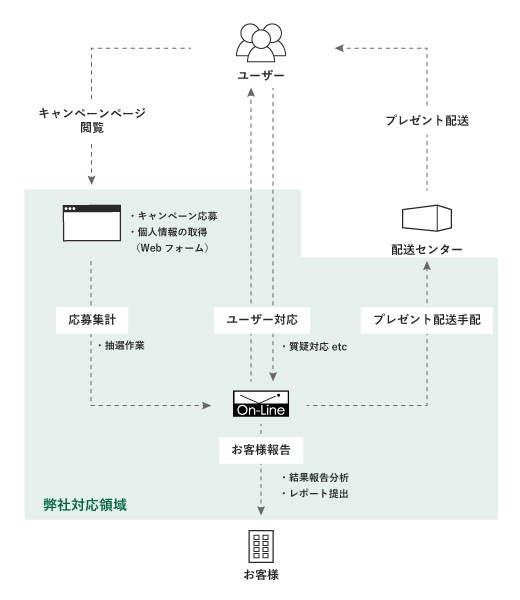 オープンキャンペーン