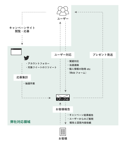 Twitterフォロー＆リツイートキャンペーン